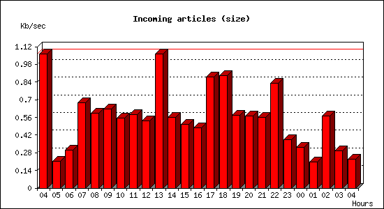 Incoming articles (size)