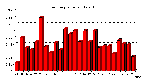 Incoming articles (size)
