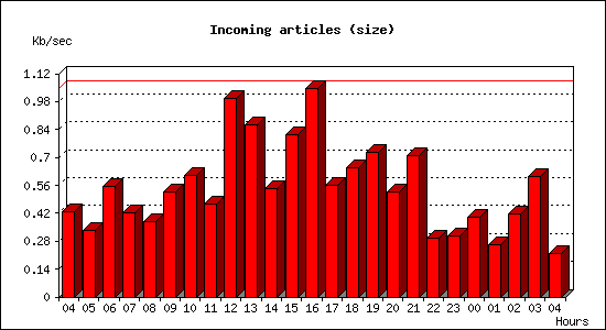 Incoming articles (size)