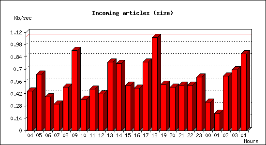 Incoming articles (size)