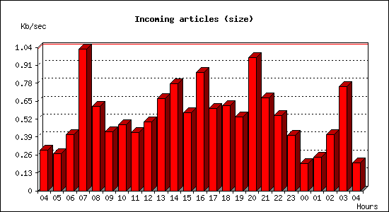 Incoming articles (size)
