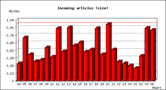 Incoming articles (size)