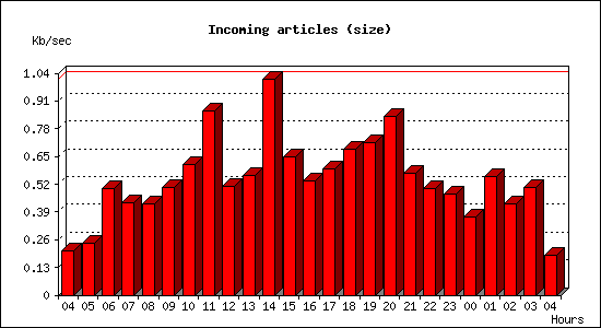 Incoming articles (size)