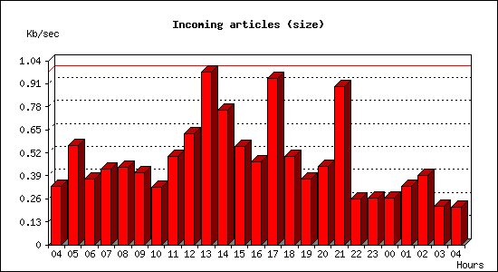 Incoming articles (size)