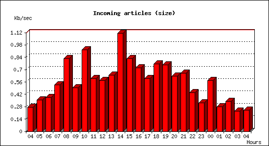 Incoming articles (size)