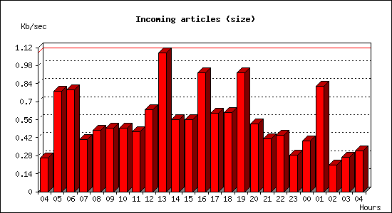 Incoming articles (size)