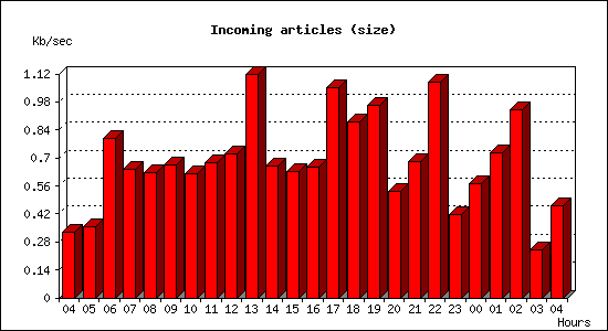Incoming articles (size)