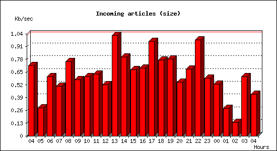 Incoming articles (size)