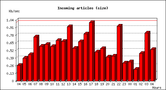 Incoming articles (size)