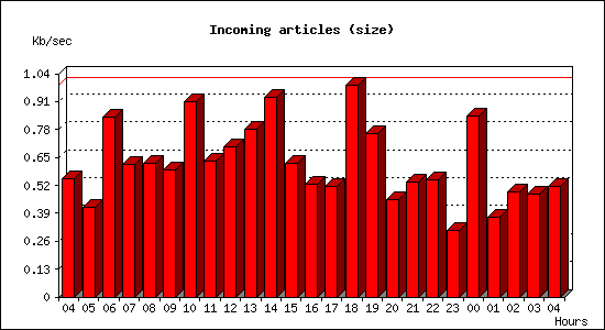 Incoming articles (size)