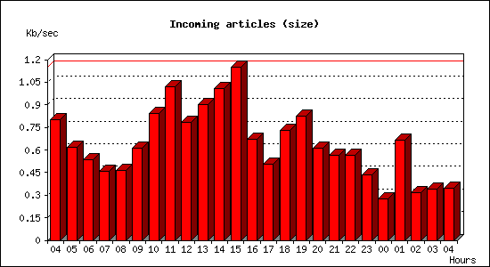 Incoming articles (size)