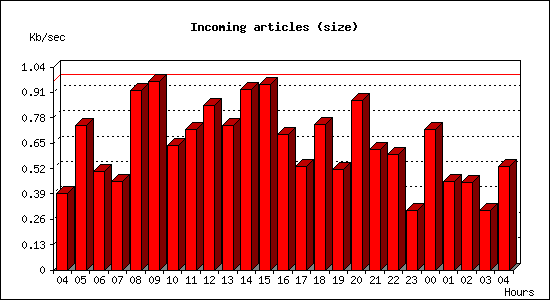 Incoming articles (size)