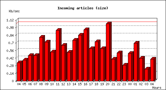 Incoming articles (size)