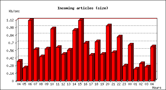 Incoming articles (size)