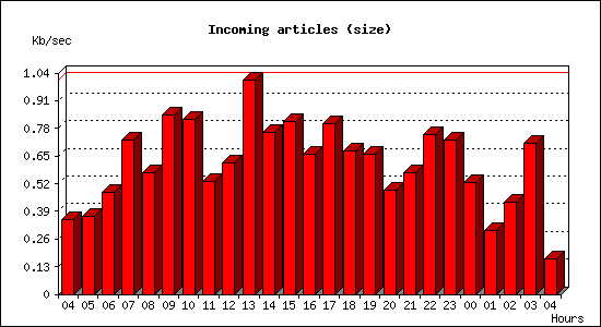 Incoming articles (size)