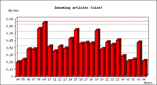 Incoming articles (size)