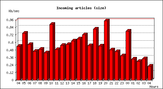 Incoming articles (size)