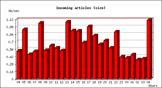 Incoming articles (size)