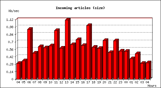 Incoming articles (size)