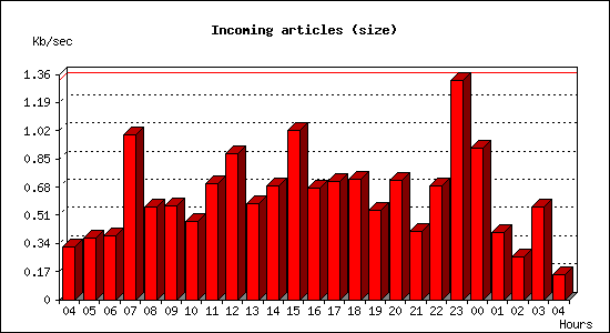 Incoming articles (size)