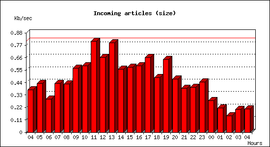 Incoming articles (size)