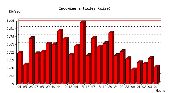 Incoming articles (size)