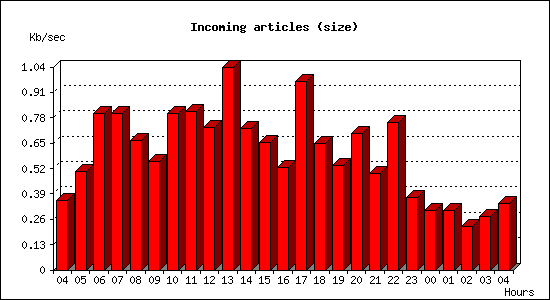 Incoming articles (size)