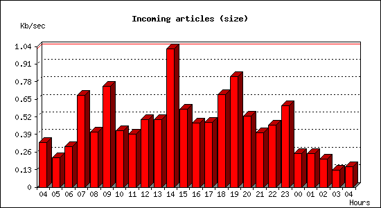 Incoming articles (size)