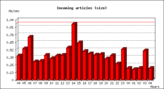 Incoming articles (size)