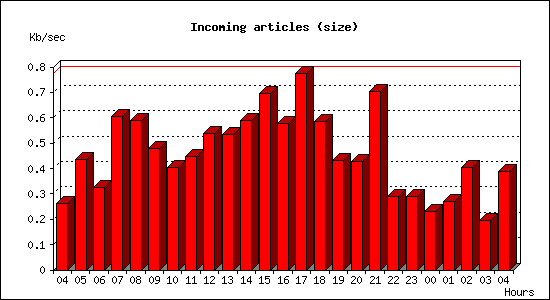 Incoming articles (size)
