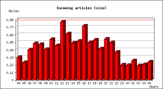 Incoming articles (size)