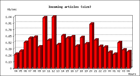 Incoming articles (size)