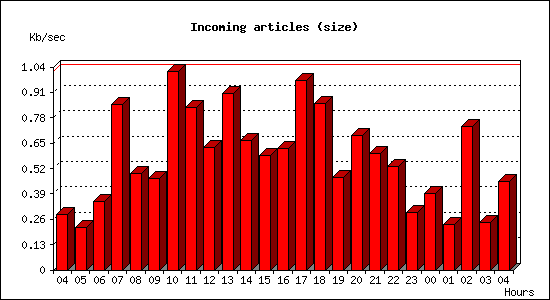 Incoming articles (size)