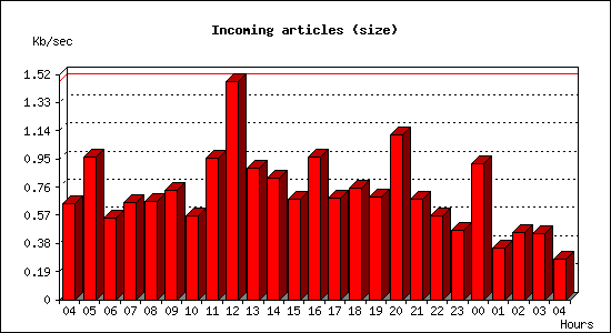 Incoming articles (size)