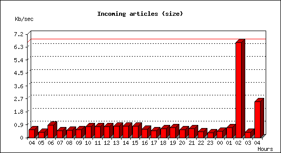 Incoming articles (size)