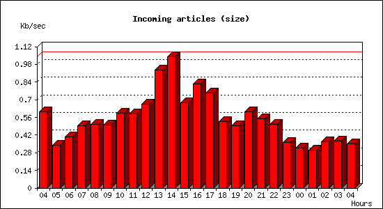 Incoming articles (size)