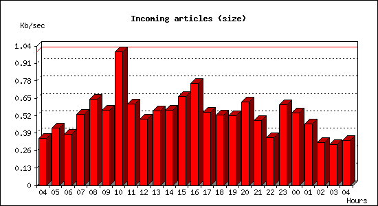 Incoming articles (size)