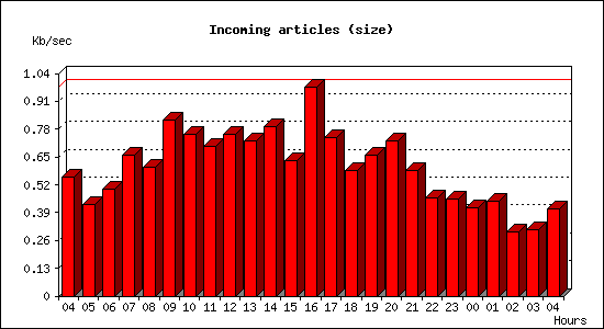 Incoming articles (size)