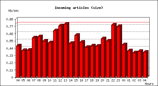 Incoming articles (size)