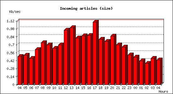 Incoming articles (size)