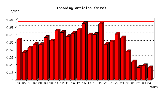 Incoming articles (size)