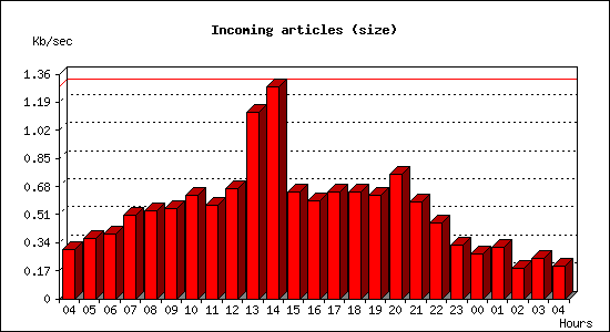 Incoming articles (size)