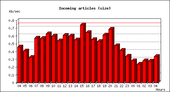 Incoming articles (size)