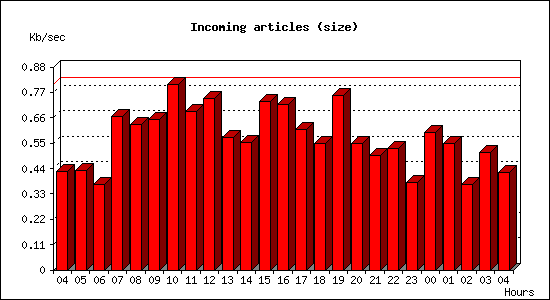 Incoming articles (size)
