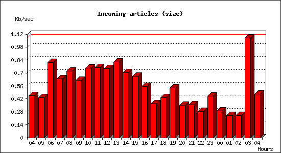 Incoming articles (size)
