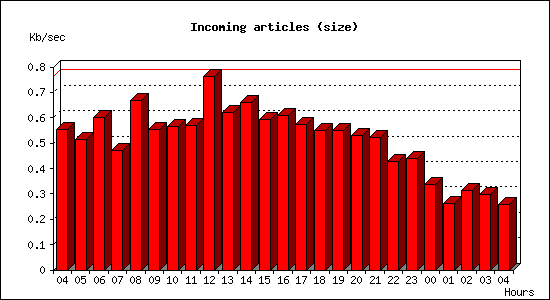 Incoming articles (size)