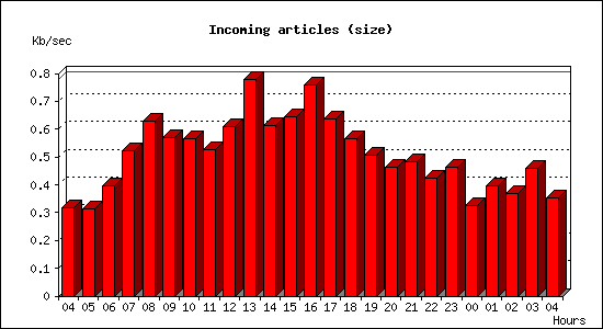 Incoming articles (size)