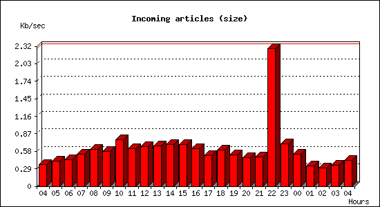 Incoming articles (size)