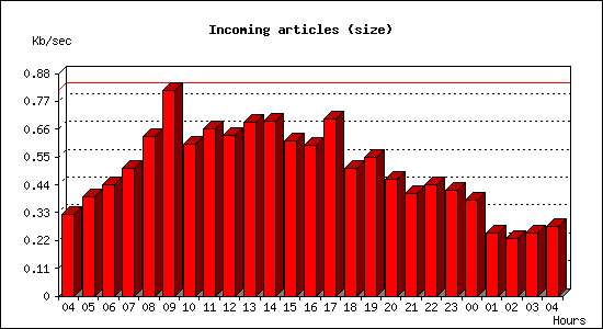Incoming articles (size)
