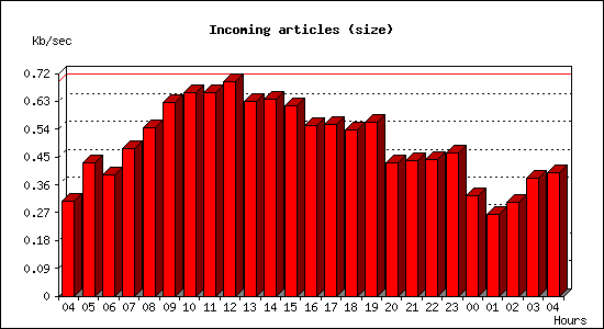 Incoming articles (size)